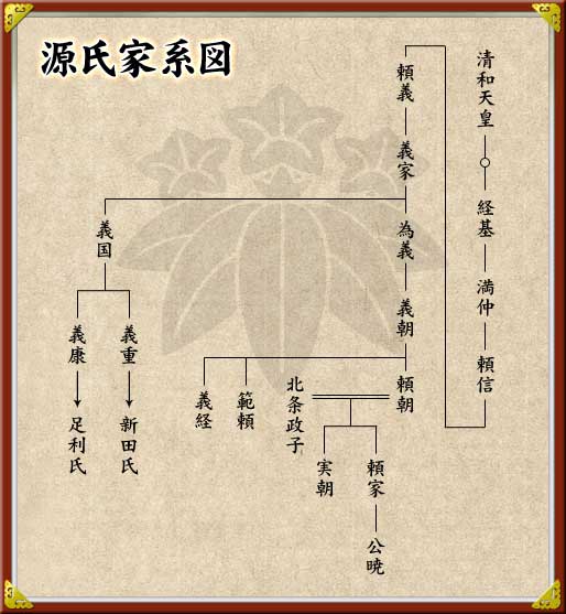 源氏家系図